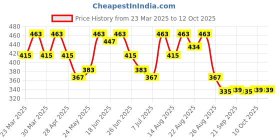 myntra.com Aura Gold-Toned Leaf Shape Leather Table Runner aura Price History Graph from 23 Mar 2025 to 12 Oct 2025