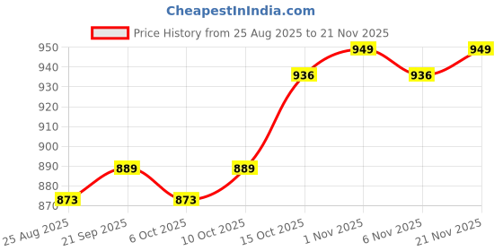 myntra.com Aura Gold-Toned Pieces Printed Multi-Utility Organisers aura Price History Graph from 25 Aug 2025 to 21 Nov 2025