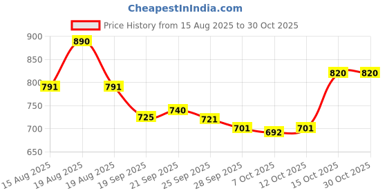 myntra.com Aura Gold-Toned Printed Cotton Sofa Cover aura Price History Graph from 15 Aug 2025 to 30 Oct 2025