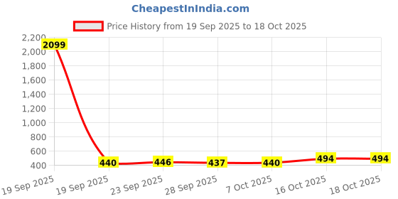 myntra.com Aura Gold-Toned Printed Shelf Liner Organisers aura Price History Graph from 19 Sep 2025 to 18 Oct 2025