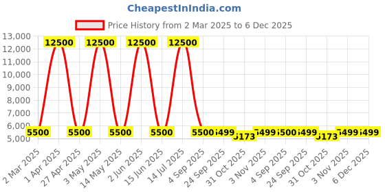 myntra.com Aura Gold-Toned Religious Idol Krishna Showpiece aura Price History Graph from 2 Mar 2025 to 5 Dec 2025