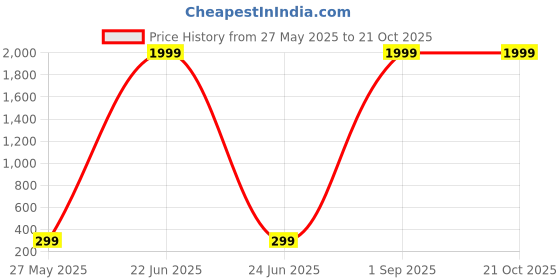 myntra.com Aura Gold-Toned Religious Idol Showpiece aura Price History Graph from 27 May 2025 to 21 Oct 2025