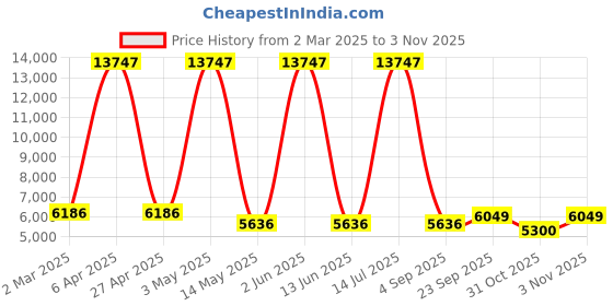 myntra.com Aura Gold-Toned Religious Radha Krishna Idol Showpiece aura Price History Graph from 2 Mar 2025 to 3 Nov 2025