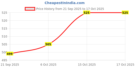myntra.com Aura Gold-Toned Reusable Makeup Organiser aura Price History Graph from 21 Sep 2025 to 15 Oct 2025