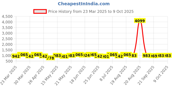 myntra.com Aura Gold-Toned Set of 1 Regular Drawer Organiser Organisers aura Price History Graph from 23 Mar 2025 to 9 Oct 2025