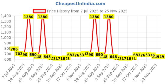 myntra.com Aura Gold-Toned Set of 1 Regular Jewellery Organiser Organisers aura Price History Graph from 7 Jul 2025 to 25 Nov 2025