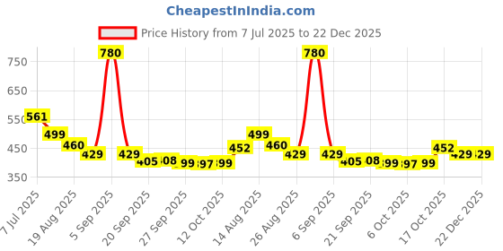 myntra.com Aura Gold-Toned Set of 1 Regular Jewellery Organiser Organisers aura Price History Graph from 7 Jul 2025 to 21 Dec 2025