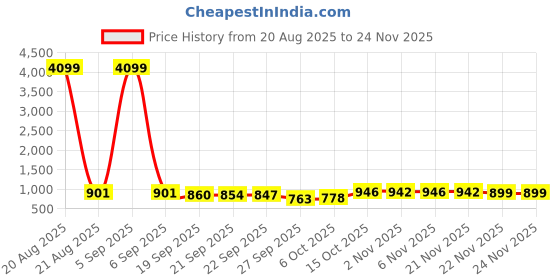 myntra.com Aura Gold-Toned Set of 1 Regular Jewellery Organiser Organisers aura Price History Graph from 20 Aug 2025 to 24 Nov 2025