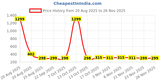 myntra.com Aura Gold-Toned Set of 1 Regular Jewellery Organiser Organisers aura Price History Graph from 20 Aug 2025 to 23 Nov 2025