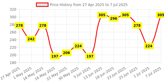 myntra.com Aura Gold-Toned Set of 1 Regular Multi-Utility Organisers aura Price History Graph from 27 Apr 2025 to 7 Jul 2025