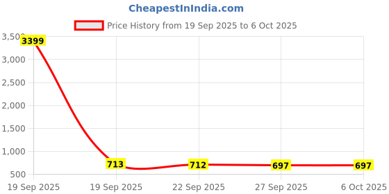 myntra.com Aura Gold-Toned Set of 1 Regular Shelf Liner Organisers aura Price History Graph from 19 Sep 2025 to 5 Oct 2025