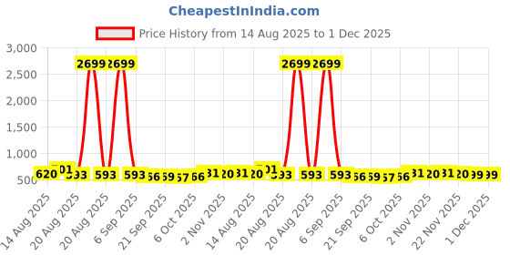 myntra.com Aura Gold-Toned Set of 1 Reusable Makeup Organiser Organisers aura Price History Graph from 14 Aug 2025 to 30 Nov 2025