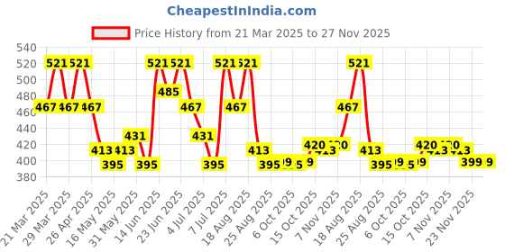 myntra.com Aura Gold-Toned Set of 1 Water Resistant Shelf Liner Organisers aura Price History Graph from 21 Mar 2025 to 27 Nov 2025
