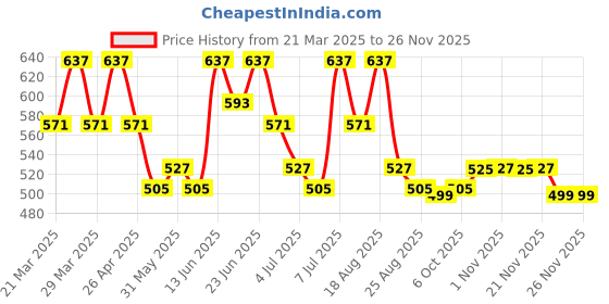 myntra.com Aura Gold-Toned Set of 1 Water Resistant Shelf Liner Organisers aura Price History Graph from 21 Mar 2025 to 24 Nov 2025