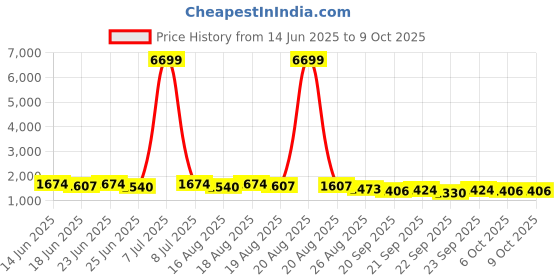myntra.com Aura Gold-Toned Set of 10 Regular Multi-Utility Organiser aura Price History Graph from 14 Jun 2025 to 8 Oct 2025