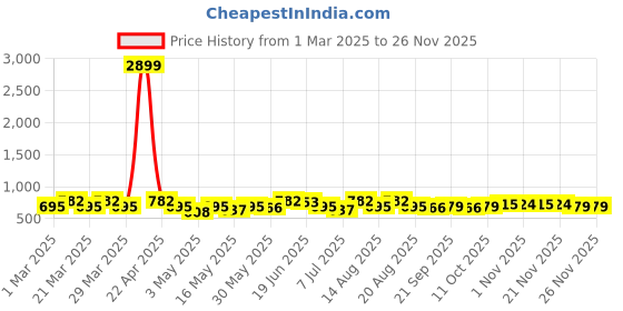 myntra.com Aura Gold-Toned Set of 2 Geometric Printed Plastic 6-Seater Table Cover aura Price History Graph from 1 Mar 2025 to 23 Nov 2025