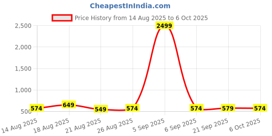 myntra.com Aura Gold-Toned Set of 2 Regular Drawer Organiser Organisers aura Price History Graph from 14 Aug 2025 to 6 Oct 2025