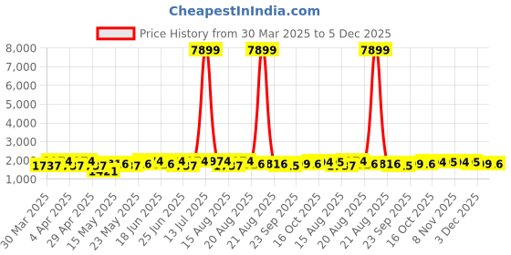 myntra.com Aura Gold-Toned Set of 2 Regular Jewellery Organiser Organisers aura Price History Graph from 30 Mar 2025 to 5 Dec 2025
