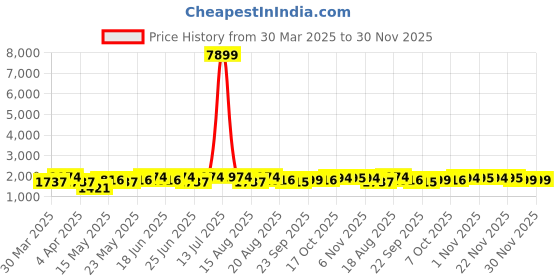 myntra.com Aura Gold-Toned Set of 2 Regular Jewellery Organiser Organisers aura Price History Graph from 30 Mar 2025 to 30 Nov 2025