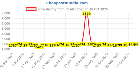 myntra.com Aura Gold-Toned Set of 2 Regular Jewellery Organiser Organisers aura Price History Graph from 30 Mar 2025 to 17 Oct 2025