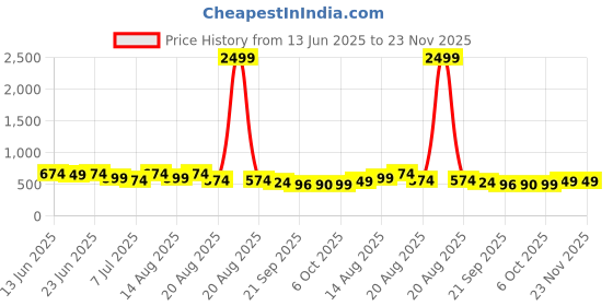 myntra.com Aura Gold-Toned Set of 2 Regular Jewellery Organiser Organisers aura Price History Graph from 13 Jun 2025 to 23 Nov 2025