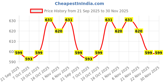 myntra.com Aura Gold-Toned Set of 2 Regular Jewellery Organiser Organisers aura Price History Graph from 21 Sep 2025 to 30 Nov 2025