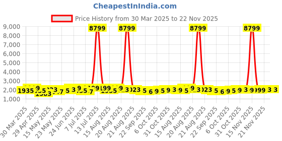 myntra.com Aura Gold-Toned Set of 2 Regular Multi-Utility Organisers aura Price History Graph from 30 Mar 2025 to 21 Nov 2025