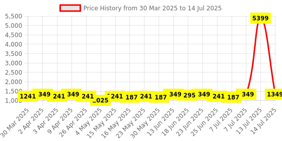 myntra.com Aura Gold-Toned Set of 2 Regular Multi-Utility Organisers aura Price History Graph from 30 Mar 2025 to 14 Jul 2025