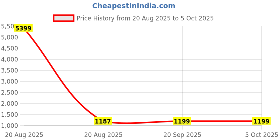 myntra.com Aura Gold-Toned Set of 2 Regular Multi-Utility Organisers aura Price History Graph from 20 Aug 2025 to 5 Oct 2025