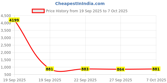 myntra.com Aura Gold-Toned Set of 2 Regular Shelf Liner Organisers aura Price History Graph from 19 Sep 2025 to 7 Oct 2025