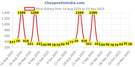 myntra.com Aura Gold-Toned Set of 2 Reusable Jewellery Organiser Organisers aura Price History Graph from 14 Aug 2025 to 23 Nov 2025