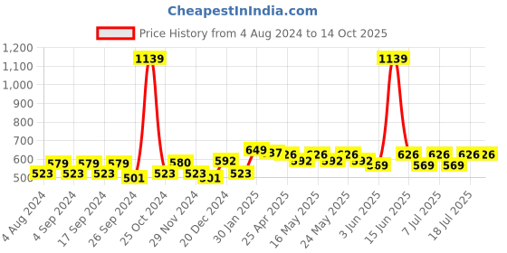 myntra.com Aura Gold-Toned Set of 2 Sheer Door Curtain aura Price History Graph from 4 Aug 2024 to 13 Oct 2025