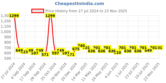 myntra.com Aura Gold-Toned Set of 2 Sheer Long Door Curtain aura Price History Graph from 27 Jul 2024 to 22 Nov 2025