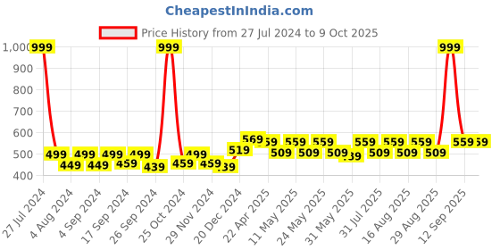 myntra.com Aura Gold-Toned Set of 2 Sheer Window Curtain aura Price History Graph from 27 Jul 2024 to 8 Oct 2025