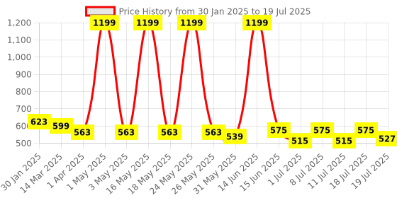 myntra.com Aura Gold-Toned Set of 2 Striped Sheer Window Curtain aura Price History Graph from 30 Jan 2025 to 11 Jul 2025