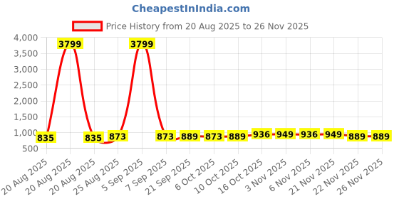 myntra.com Aura Gold-Toned Set of 3 Regular Jewellery Organiser Organisers aura Price History Graph from 20 Aug 2025 to 24 Nov 2025