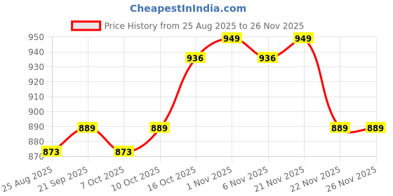 myntra.com Aura Gold-Toned Set of 3 Regular Jewellery Organiser Organisers aura Price History Graph from 25 Aug 2025 to 25 Nov 2025
