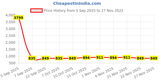 myntra.com Aura Gold-Toned Set of 3 Regular Jewellery Organiser Organisers aura Price History Graph from 5 Sep 2025 to 25 Nov 2025