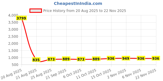 myntra.com Aura Gold-Toned Set of 3 Regular Jewellery Organiser Organisers aura Price History Graph from 20 Aug 2025 to 22 Nov 2025