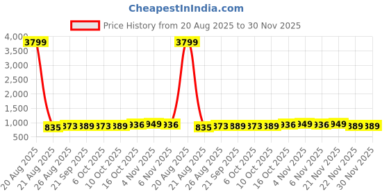 myntra.com Aura Gold-Toned Set of 3 Regular Jewellery Organiser Organisers aura Price History Graph from 20 Aug 2025 to 30 Nov 2025