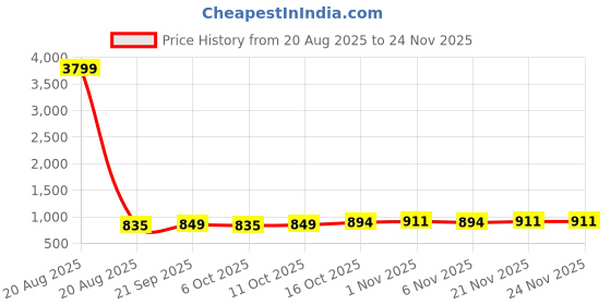 myntra.com Aura Gold-Toned Set of 3 Regular Jewellery Organiser Organisers aura Price History Graph from 20 Aug 2025 to 24 Nov 2025