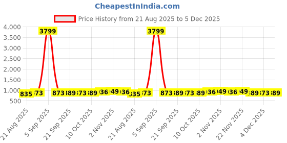 myntra.com Aura Gold-Toned Set of 3 Regular Jewellery Organiser Organisers aura Price History Graph from 21 Aug 2025 to 5 Dec 2025