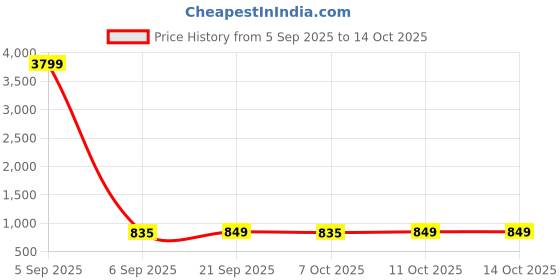 myntra.com Aura Gold-Toned Set of 3 Regular Jewellery Organiser Organisers aura Price History Graph from 5 Sep 2025 to 13 Oct 2025