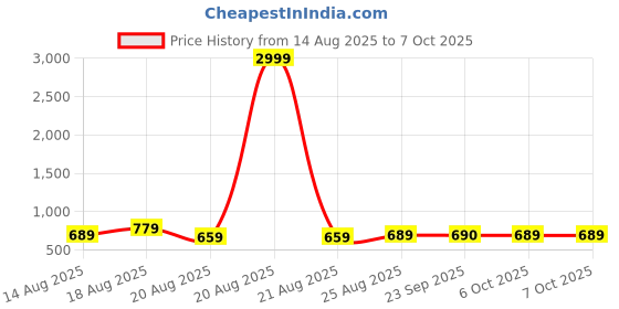 myntra.com Aura Gold-Toned Set of 3 Regular Multi-Utility Organisers aura Price History Graph from 14 Aug 2025 to 7 Oct 2025