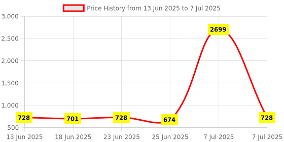 myntra.com Aura Gold-Toned Set of 4 Regular Multi-Utility Organisers aura Price History Graph from 13 Jun 2025 to 7 Jul 2025