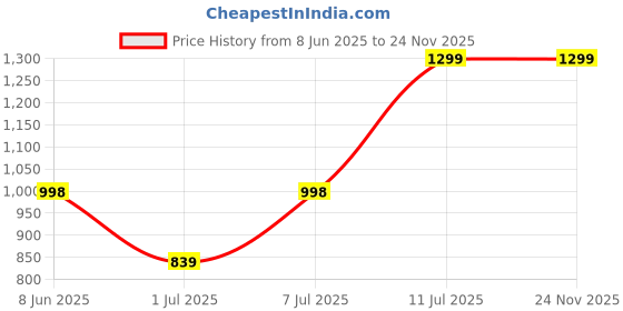 myntra.com Aura Gold-Toned Set of 6 Regular Multi-Utility Organisers aura Price History Graph from 8 Jun 2025 to 23 Nov 2025