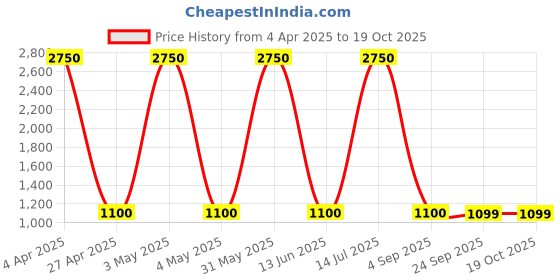 myntra.com Aura Gold-Toned Small Birds and Animals Showpiece aura Price History Graph from 4 Apr 2025 to 17 Oct 2025