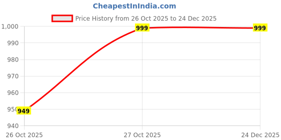 myntra.com Aura Gold Toned Textured Bell Shaped Glass Table Lamp with Wooden Base aura Price History Graph from 26 Oct 2025 to 24 Dec 2025