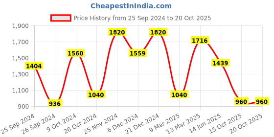 myntra.com Aura Gold-Toned Textured Ceramic Dome shaped  Candle Holder aura Price History Graph from 25 Sep 2024 to 20 Oct 2025