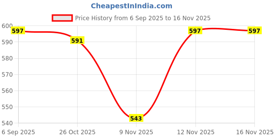 myntra.com Aura Gold-Toned Water Resistant Single Size Mattress Protector aura Price History Graph from 6 Sep 2025 to 15 Nov 2025